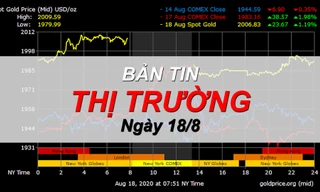 Thị trường ngày 18/8: Thịt lợn giảm nhẹ, giá vàng tăng cao