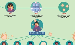 Đường lây nhiễm Covid-19 của bệnh nhân số 34 cho 8 người ở Bình Thuân