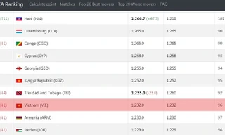 Đội tuyển Việt Nam tụt hạng FIFA vì đội bóng 'vô danh'