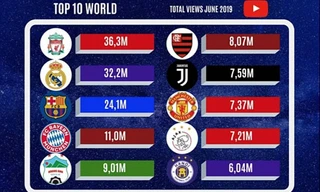 HAGL vượt M.U và Juventus về lượng người xem trên YouTube