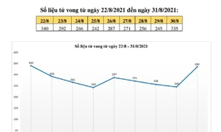 Số ca tử vong vì COVID-19 ở TPHCM bất ngờ tăng nhanh
