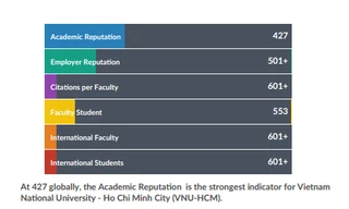 ĐHQG TPHCM lọt top 750 đại học tốt nhất thế giới