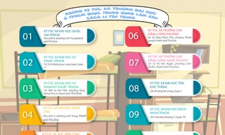 10 ký túc xá đại học ở TPHCM trở thành nơi cách ly tập trung