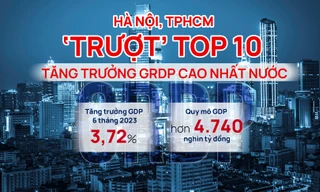 Hà Nội, TPHCM ‘trượt’ top 10 tăng trưởng GRDP cao nhất nước