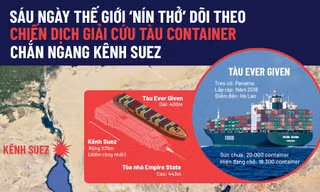 Siêu tàu làm tắc kênh đào, kinh tế thế giới trào nước mắt