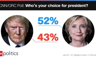 Thăm dò mới nhất của CNN/ORC cho thấy Hillary đang dẫn trước Trump