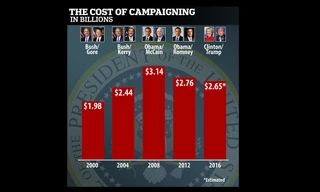 Chi phí vận động tranh cử năm nay thấp kỉ lục so với các kì tranh cử trước đó.