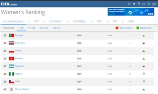 Vào tứ kết ASIAD, tuyển nữ Việt Nam tăng hạng thế giới