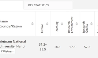 Giáo dục đại học tại Việt Nam lọt top quốc tế ở nhóm ngành Y tế, sức khỏe