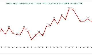 Đà Nẵng phát hiện số ca mắc COVID-19 cao nhất trong vòng 38 ngày qua