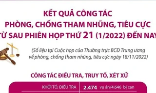 Kết quả phòng, chống tham nhũng, tiêu cực