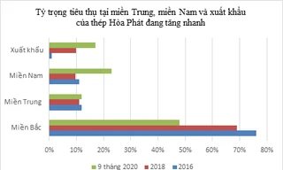 Tỷ trọng tiêu thụ của Thép Hòa Phát ở các vùng tăng rất mạnh