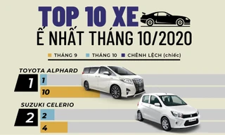 Honda City lọt top 10 ôtô ít người mua nhất tháng 10