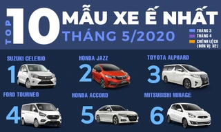 Suzuki Celerio và Honda Jazz cùng 'đội sổ' top xe ế nhất