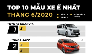 Top 10 ôtô bán chậm nhất tháng 6: Toyota Granvia đứng đầu 