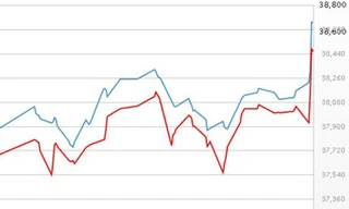 Giá vàng SJC bất ngờ tiệm cận 39 triệu đồng/lượng