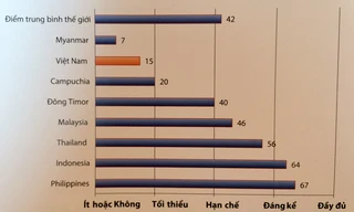 Việt Nam xếp thứ 2 khu vực về độ “mật” của ngân sách nhà nước