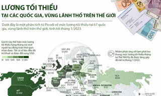 So sánh lương tối thiểu tại các nền kinh tế trên thế giới, Việt Nam nằm gần chót bảng