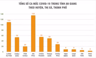 An Giang ghi nhận 35 ca nhiễm mới, có 41.590 người được tiêm phòng COVID-19 trong đợt 3
