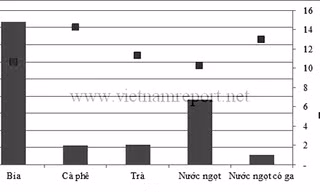 Doanh thu và tăng trưởng của một số các ngành hàng đồ uống năm 2013. Nguồn: Báo cáo ngành thực phẩm và đồ uống, quý 2/2014 của BMI