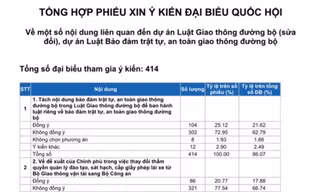 Kết quả tổng hợp phiếu xin ý kiến ĐBQH