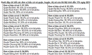 Hà Nội, đã có nhiều khu vực đạt tỷ lệ 100% cử tri đi bầu 