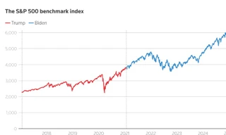 Biểu đồ chỉ số S&P 500 từ năm 2018 đến nay. (Đồ họa: Reuters)