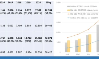 Số bài báo quốc tế của Việt Nam trong 5 năm trở lại đây Nguồn: Bộ GD&ĐT