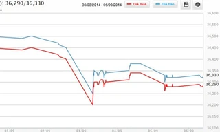 Diễn biến giá vàng SJC tại DOJI từ đầu tháng 9 đến nay.
