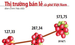 Một cân cà phê Việt = một ly cà phê ngoại