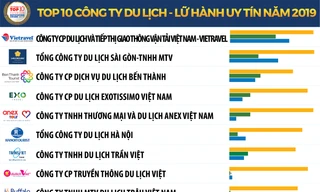 Công bố Top 10 công ty du lịch - lữ hành uy tín năm 2019