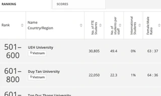 Lần đầu tiên trường ĐH Y Hà Nội lọt bảng xếp hạng đại học thế giới