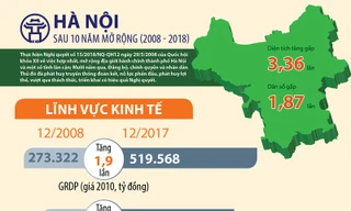 [Infographics] Hà Nội sau 10 năm mở rộng có gì?