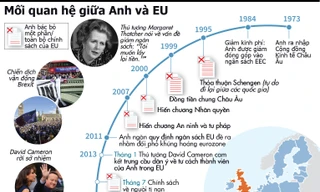[ĐỒ HỌA] Trắc trở trong quan hệ giữa Anh và Liên minh châu Âu