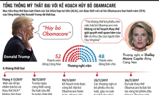 [ĐỒ HỌA] Tổng thống Trump thất bại với kế hoạch hủy bỏ Obamacare