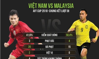 [Infographics] Việt Nam vượt trội trước chung kết lượt về AFF Cup 2018