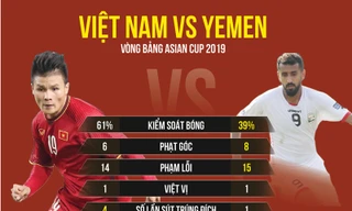 [Infographics] Việt Nam - Yemen: Thế trận áp đảo