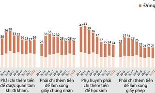 ‘Chung chi' khi làm thủ tục đăng ký quyền sử dụng đất vẫn ở mức cao