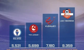 V.League bỏ xa Thai-League về sức hấp dẫn đối với NHM.