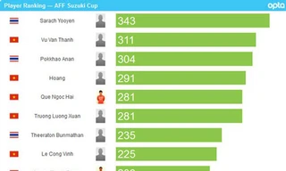 ĐT Việt Nam áp đảo danh sách chuyền nhiều nhất AFF Cup 2016.