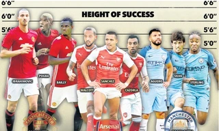 M.U ăn đứt Arsenal và Man City về khoản chiều cao, cân nặng.