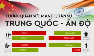 Tương quan sức mạnh quân sự Trung Quốc - Ấn Độ