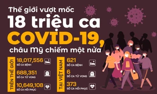 Thế giới vượt mốc 18 triệu ca COVID-19, châu Mỹ chiếm một nửa