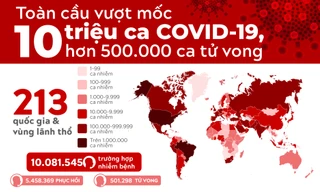Toàn cầu vượt mốc 10 triệu ca mắc COVID-19, hơn 500.000 ca tử vong