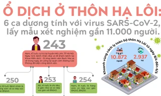 Ổ dịch ở thôn Hạ Lôi: 6 ca mắc COVID-19, lấy mẫu xét nghiệm gần 11.000 người