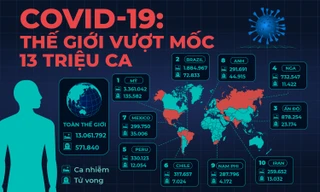 COVID-19: Thế giới vượt mốc 13 triệu ca, ông Trump lần đầu đeo khẩu trang nơi công cộng