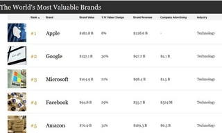 5 hãng công nghệ chiếm trọn top 5 công ty có giá trị lớn nhất thế giới năm 2018 do Forbes công bố