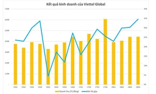 Lợi nhuận quý 4/2018 của Viettel Global tăng hơn 660 tỷ đồng so với cùng kỳ