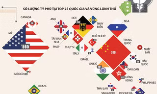 Nền kinh tế nào có nhiều tỷ phú nhất thế giới?