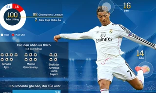 100 bàn của Ronaldo ở Cup châu Âu đến như thế nào